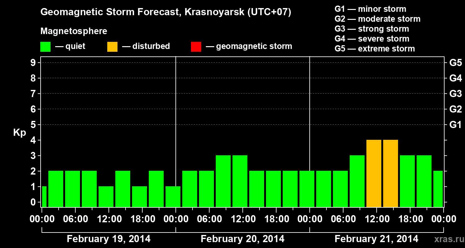 Forecast of the geomagnetic index&nbsp;Kp