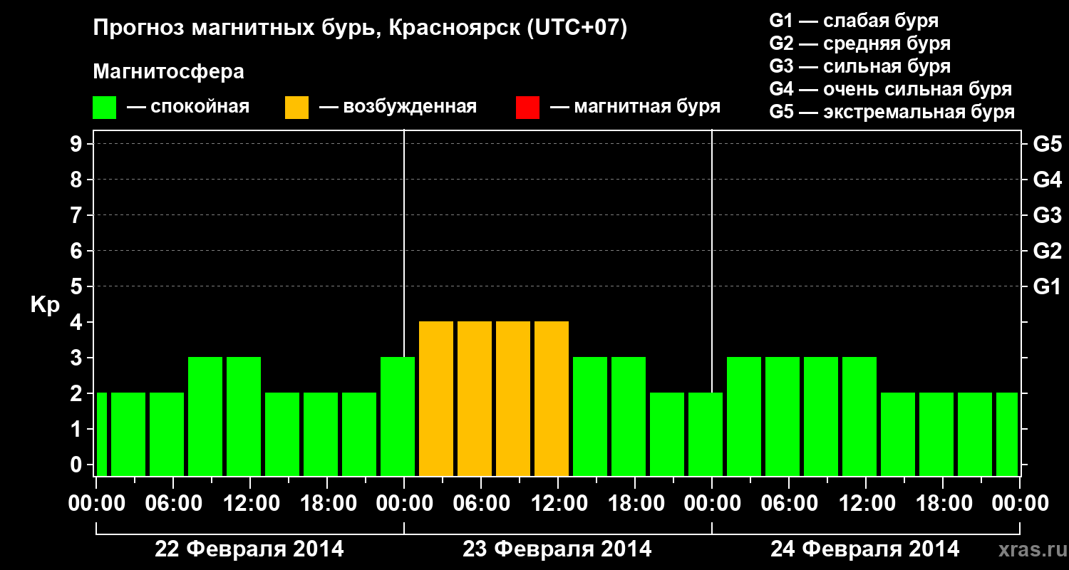 Прогноз геомагнитного индекса&nbsp;Kp