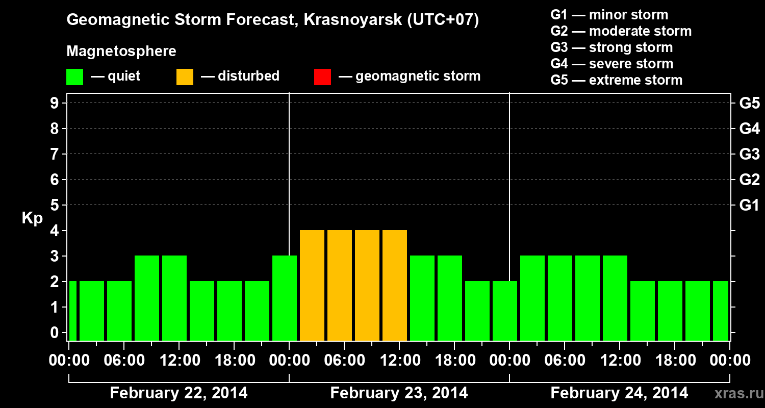 Forecast of the geomagnetic index&nbsp;Kp