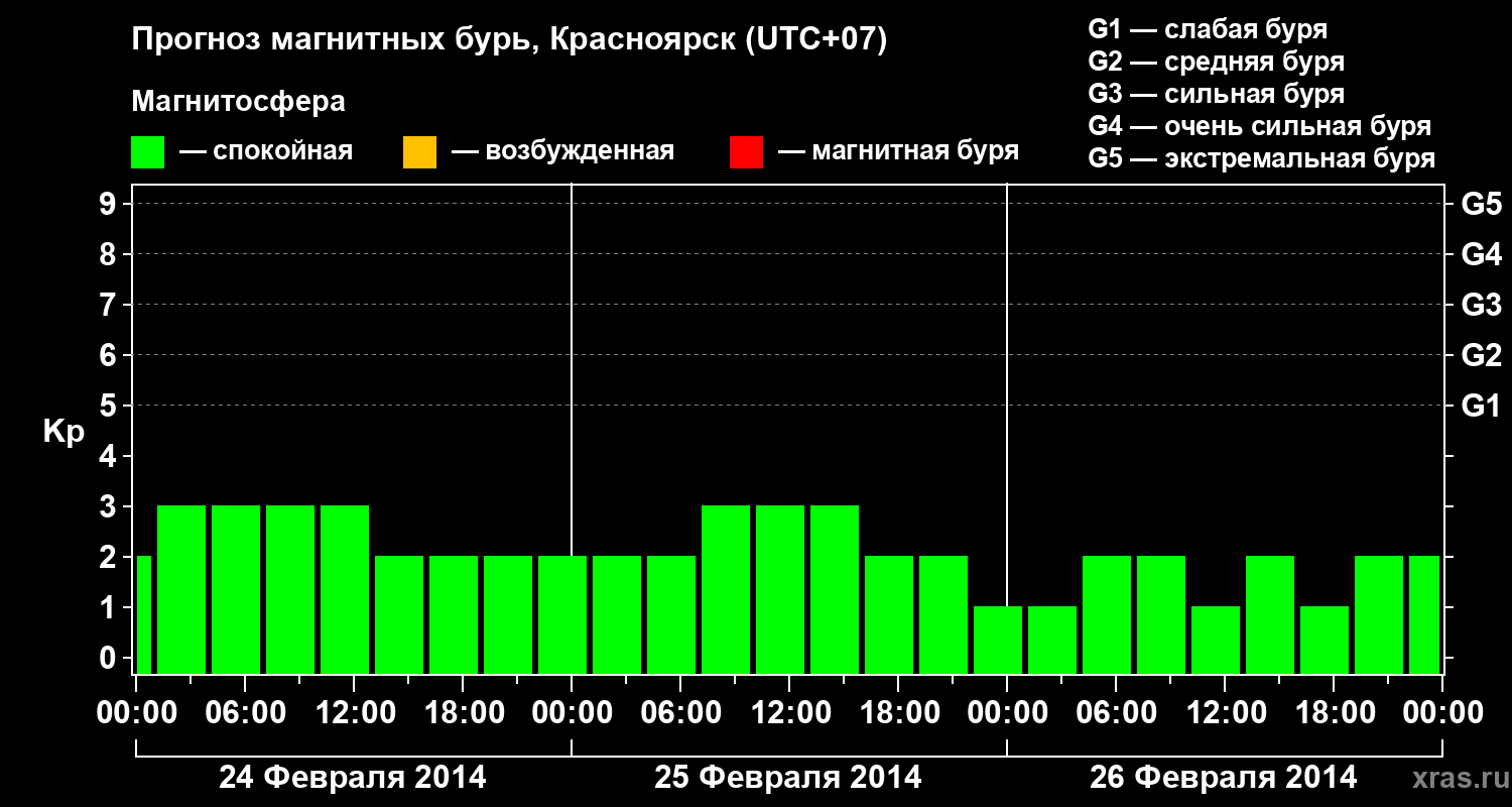 Прогноз геомагнитного индекса&nbsp;Kp