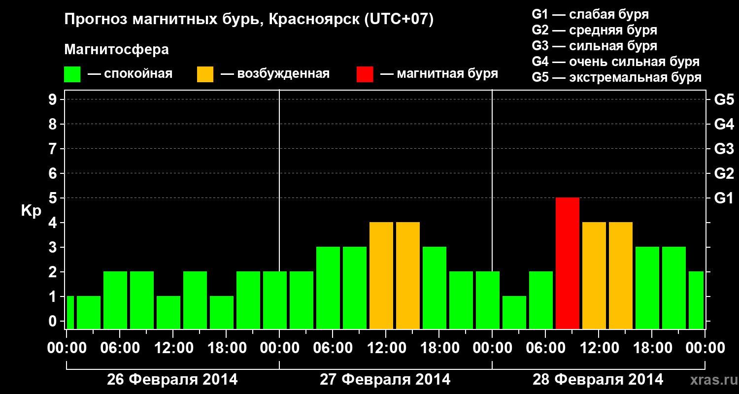Прогноз геомагнитного индекса&nbsp;Kp
