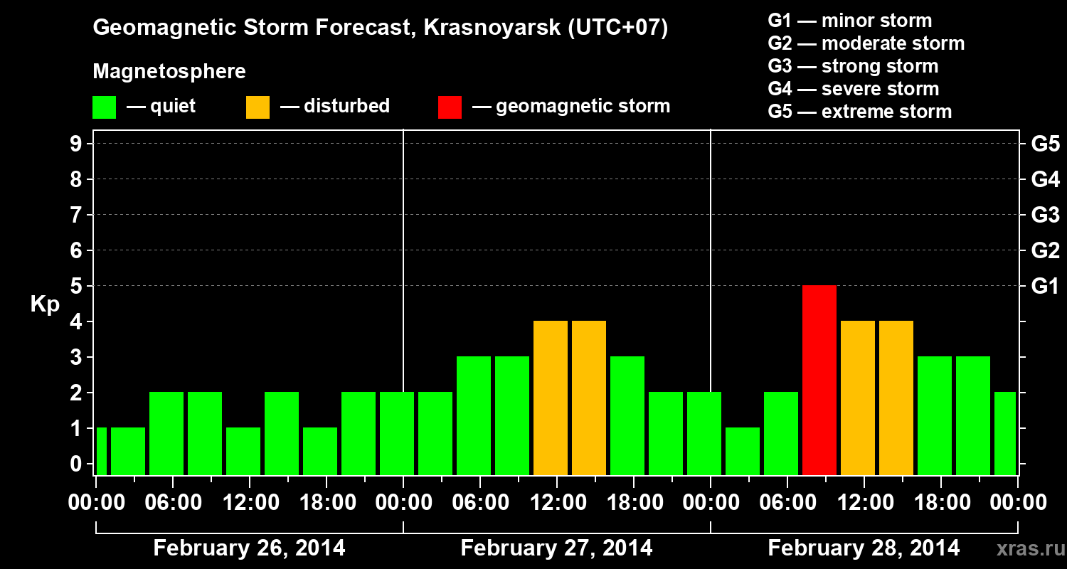 Forecast of the geomagnetic index&nbsp;Kp
