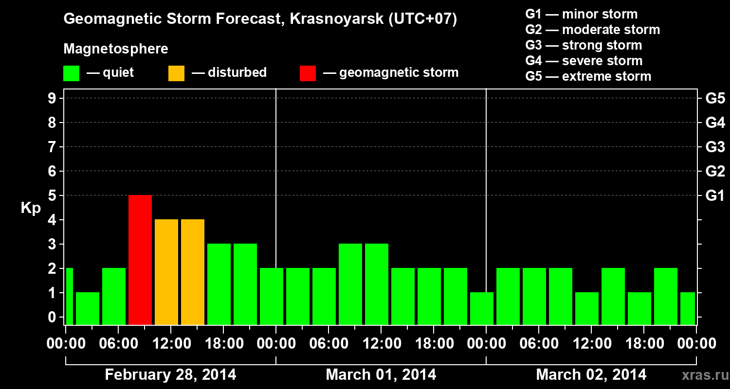 Forecast of the geomagnetic index&nbsp;Kp