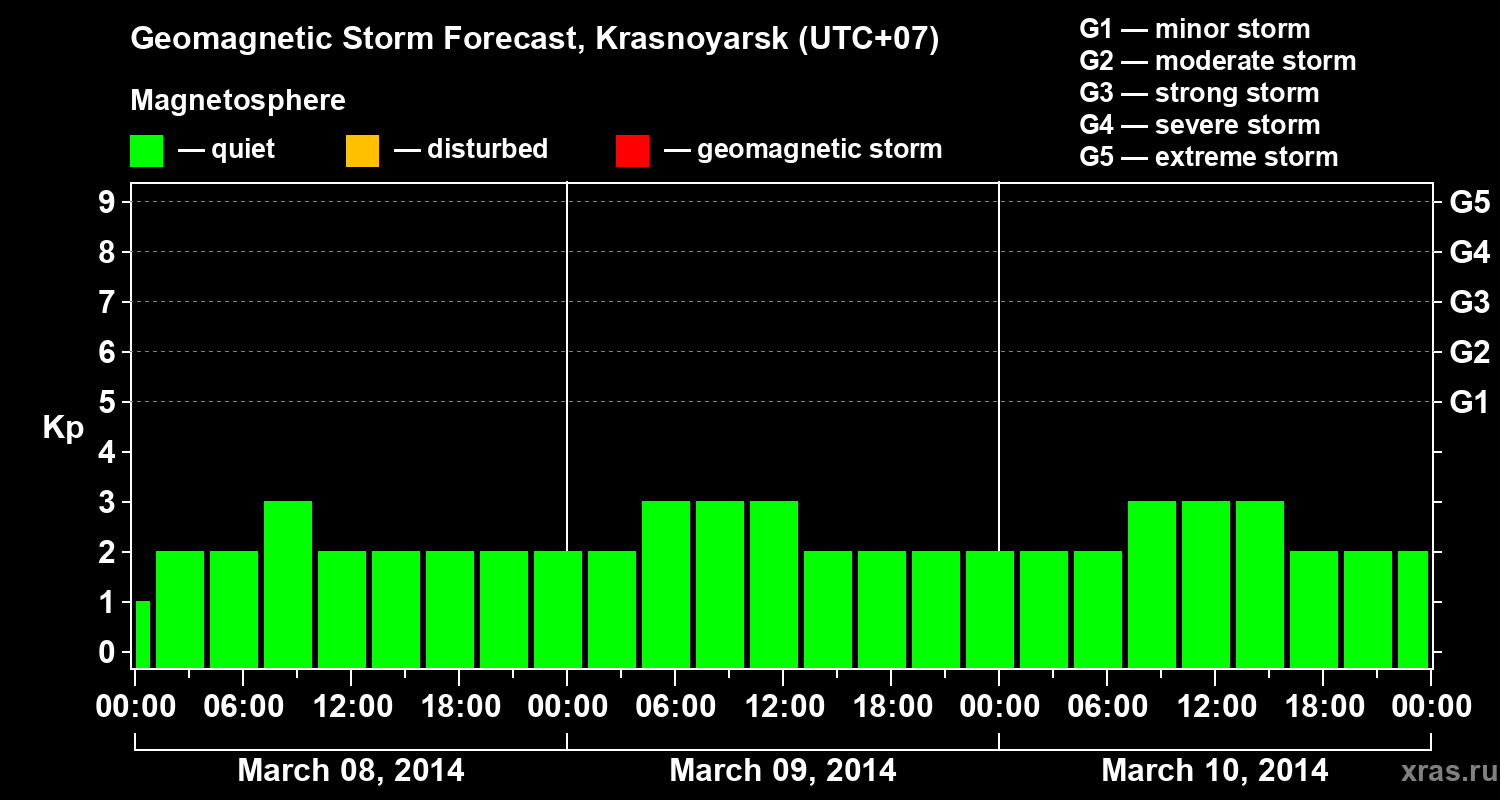 Forecast of the geomagnetic index&nbsp;Kp
