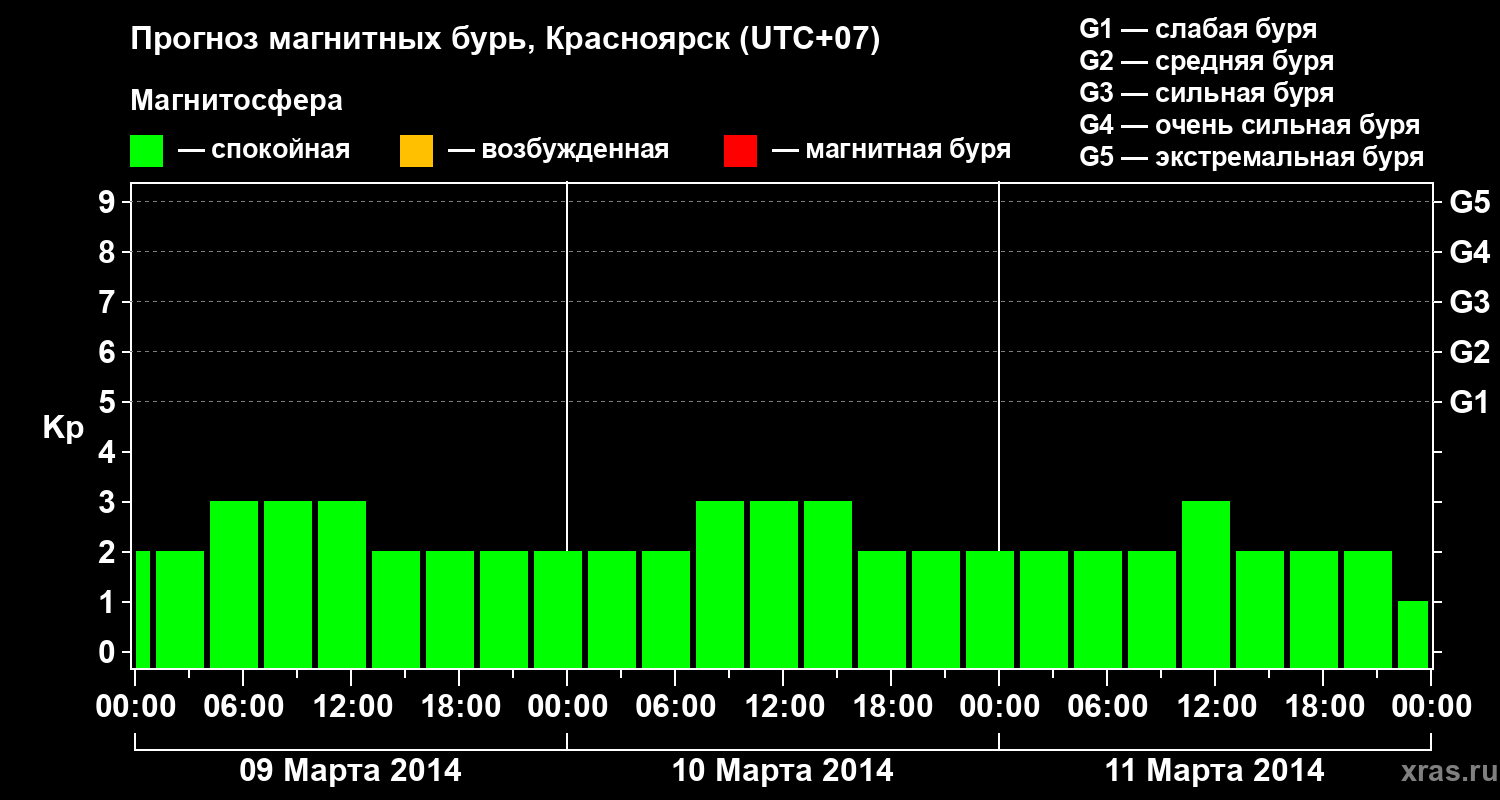 Прогноз геомагнитного индекса&nbsp;Kp