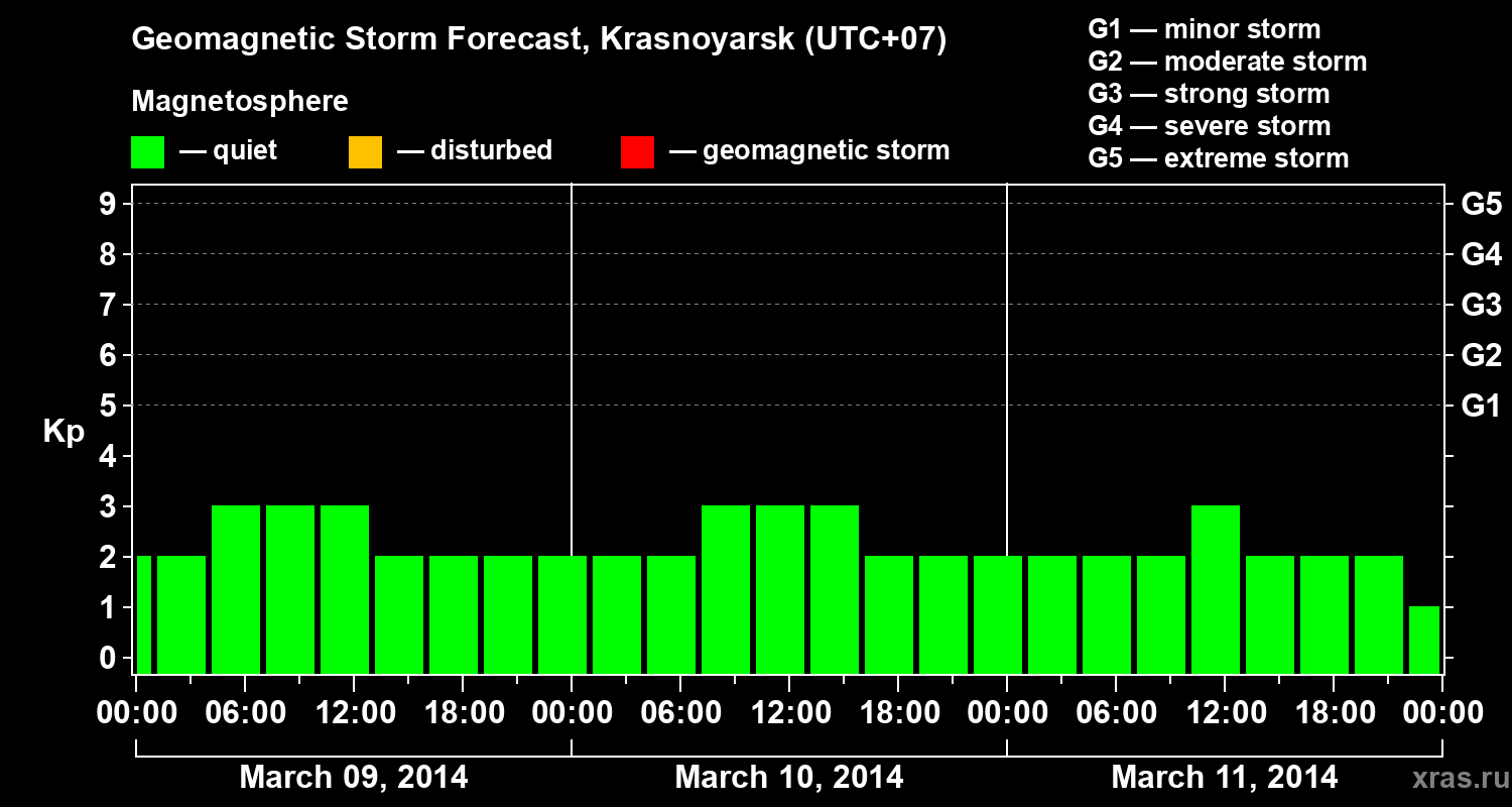 Forecast of the geomagnetic index&nbsp;Kp