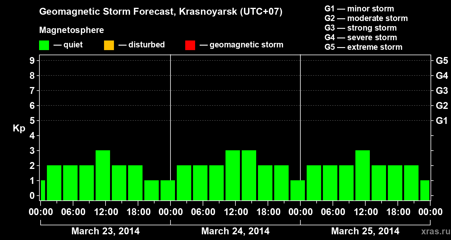 Forecast of the geomagnetic index&nbsp;Kp