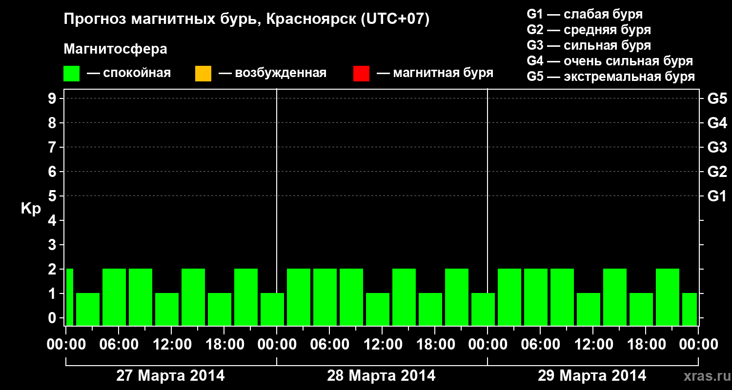 Прогноз геомагнитного индекса&nbsp;Kp