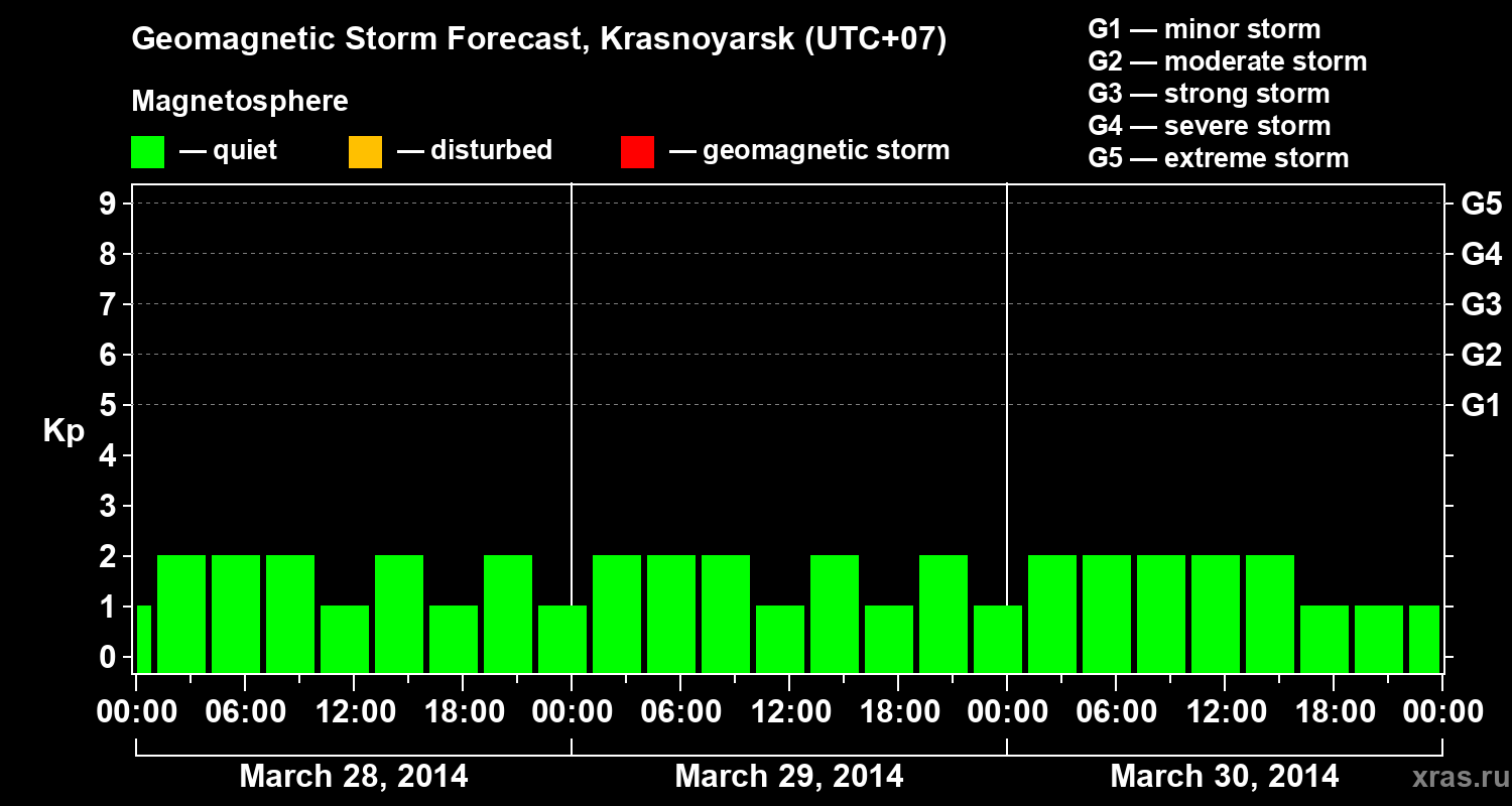 Forecast of the geomagnetic index&nbsp;Kp