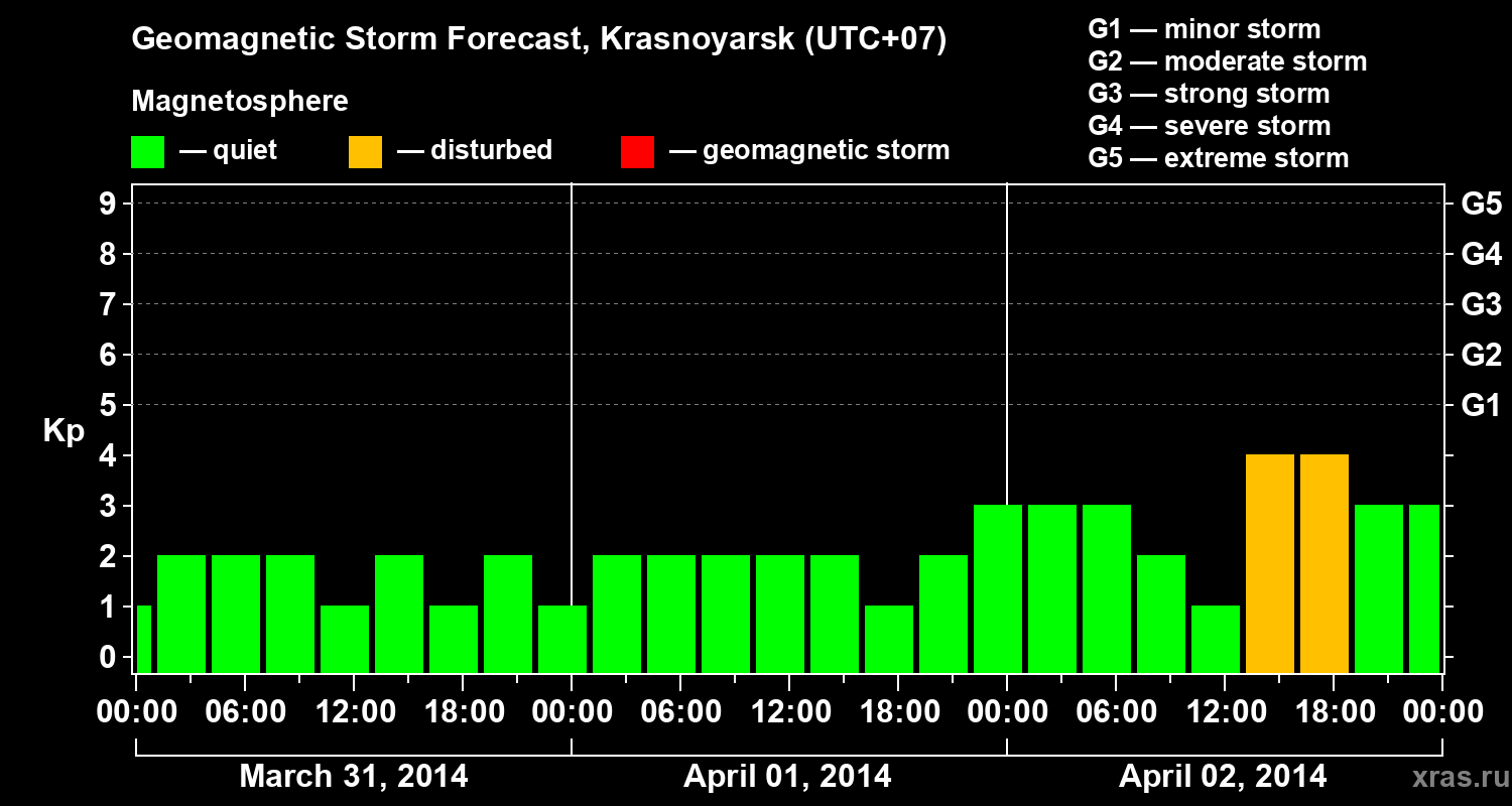 Forecast of the geomagnetic index&nbsp;Kp