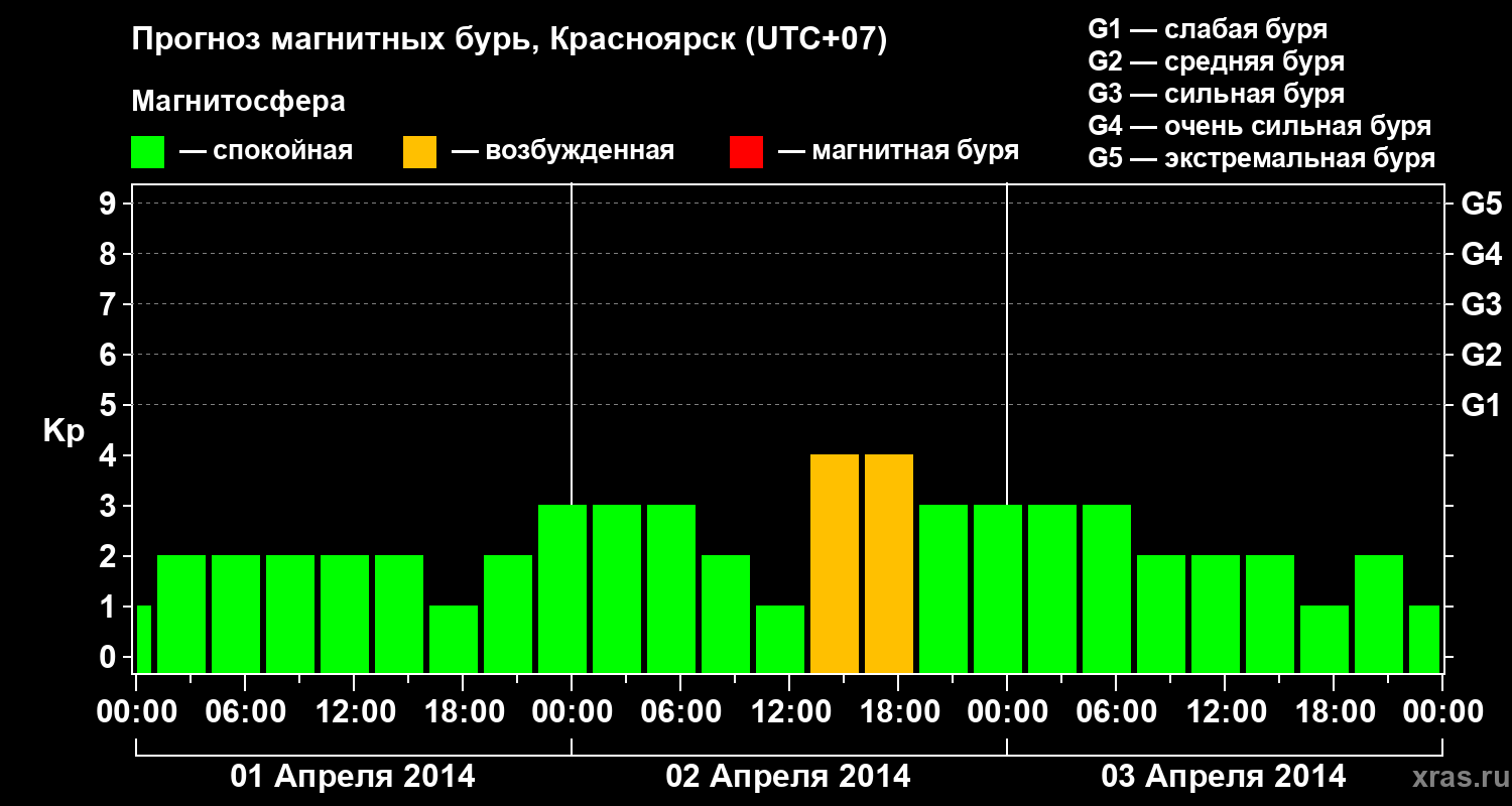 Прогноз геомагнитного индекса&nbsp;Kp