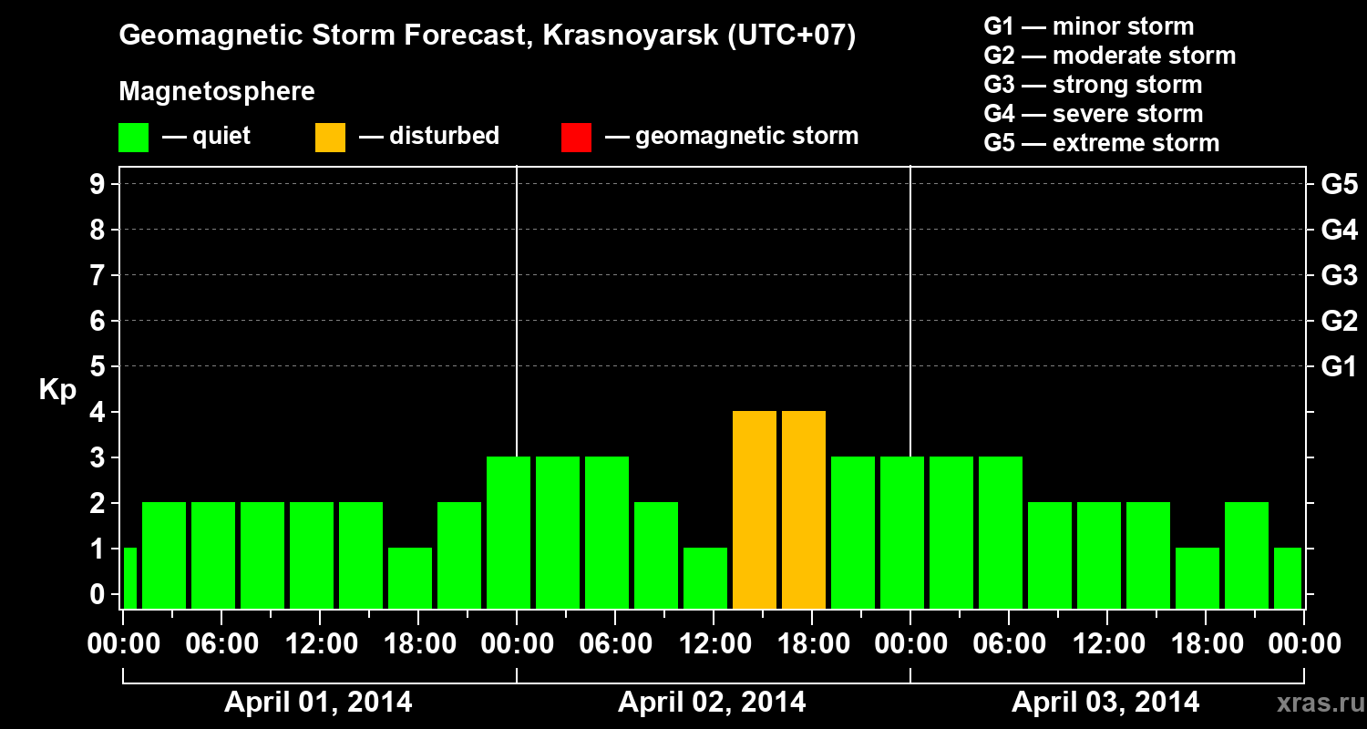 Forecast of the geomagnetic index&nbsp;Kp