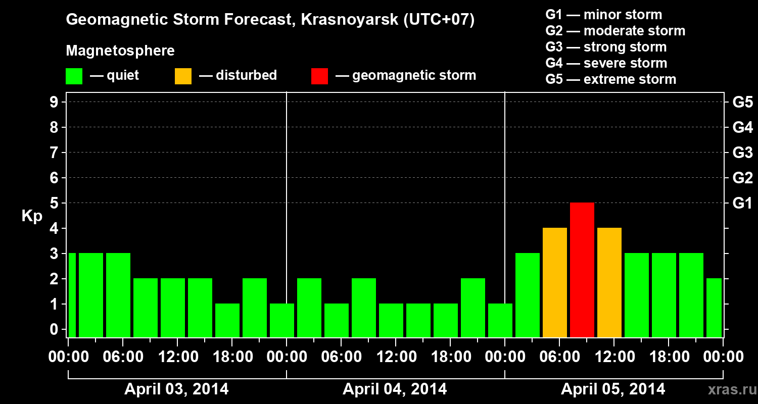 Forecast of the geomagnetic index&nbsp;Kp