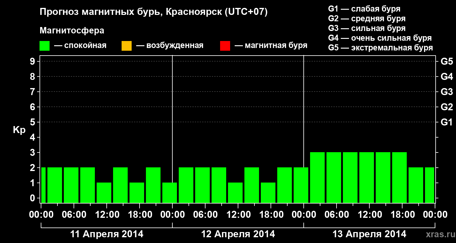 Прогноз геомагнитного индекса&nbsp;Kp