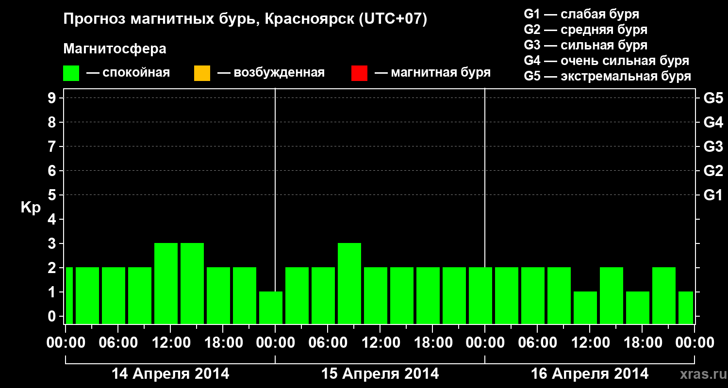 Прогноз геомагнитного индекса&nbsp;Kp