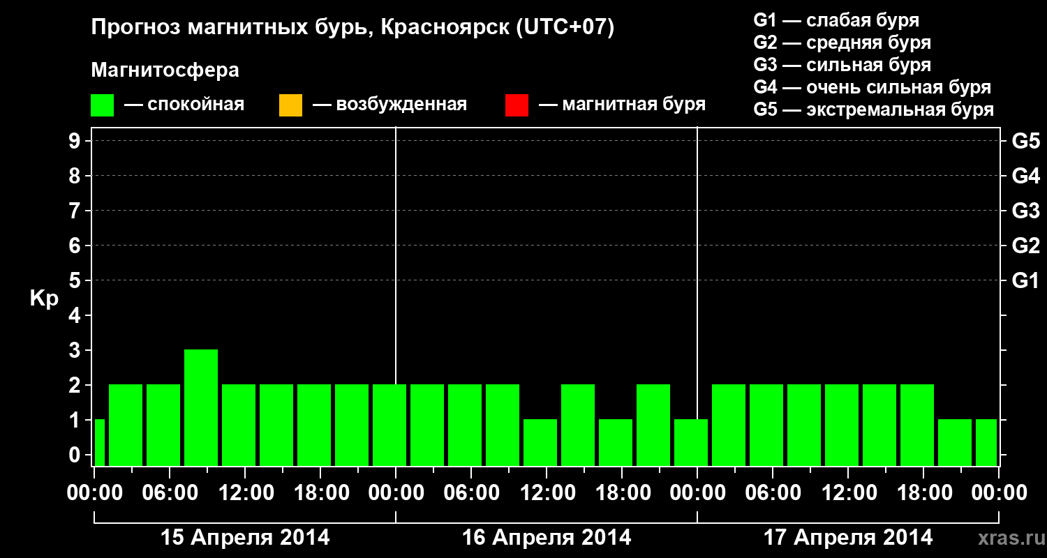 Прогноз геомагнитного индекса&nbsp;Kp