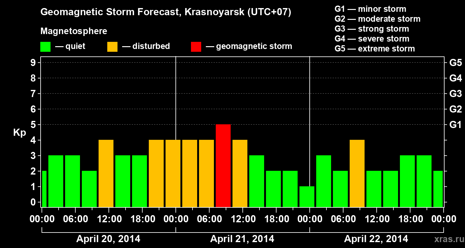 Forecast of the geomagnetic index&nbsp;Kp
