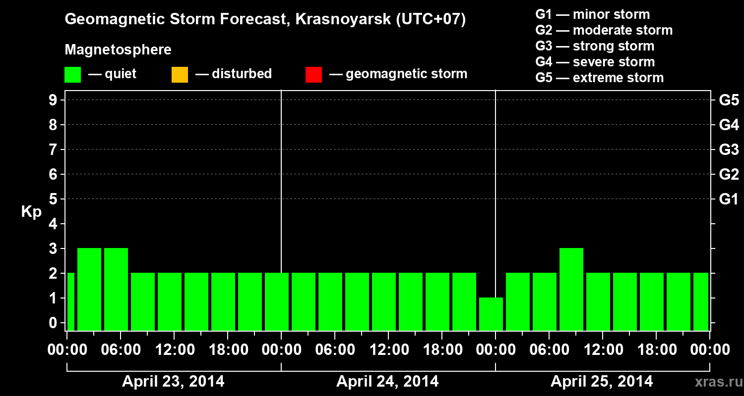 Forecast of the geomagnetic index&nbsp;Kp
