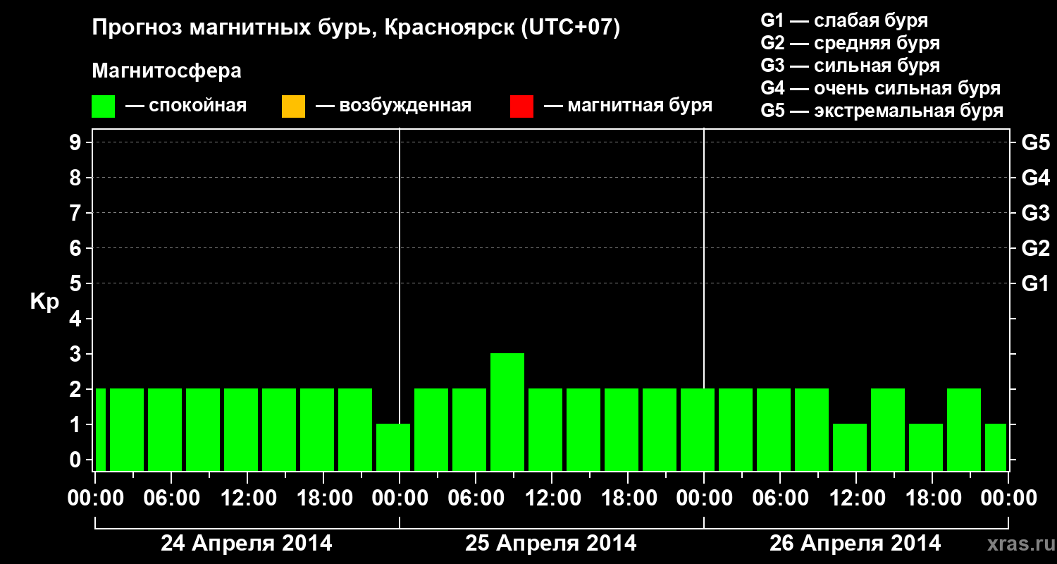 Прогноз геомагнитного индекса&nbsp;Kp