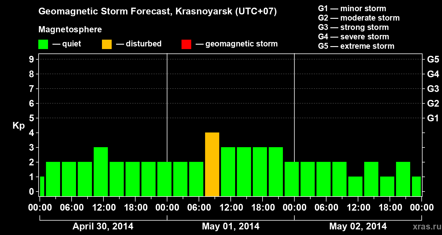 Forecast of the geomagnetic index&nbsp;Kp