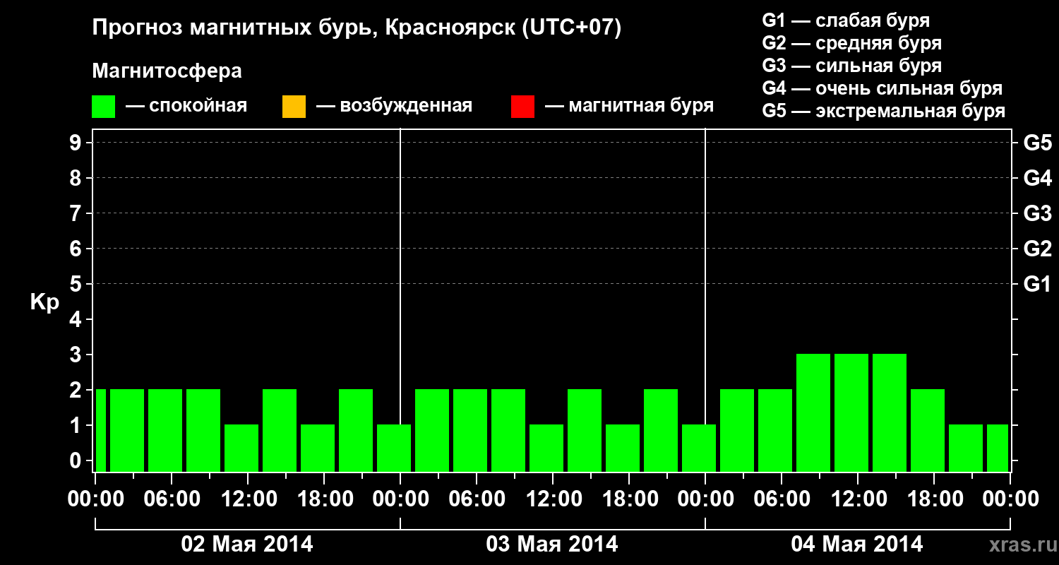 Прогноз геомагнитного индекса&nbsp;Kp