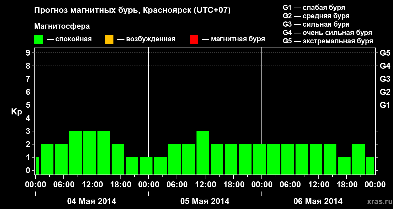 Прогноз геомагнитного индекса&nbsp;Kp