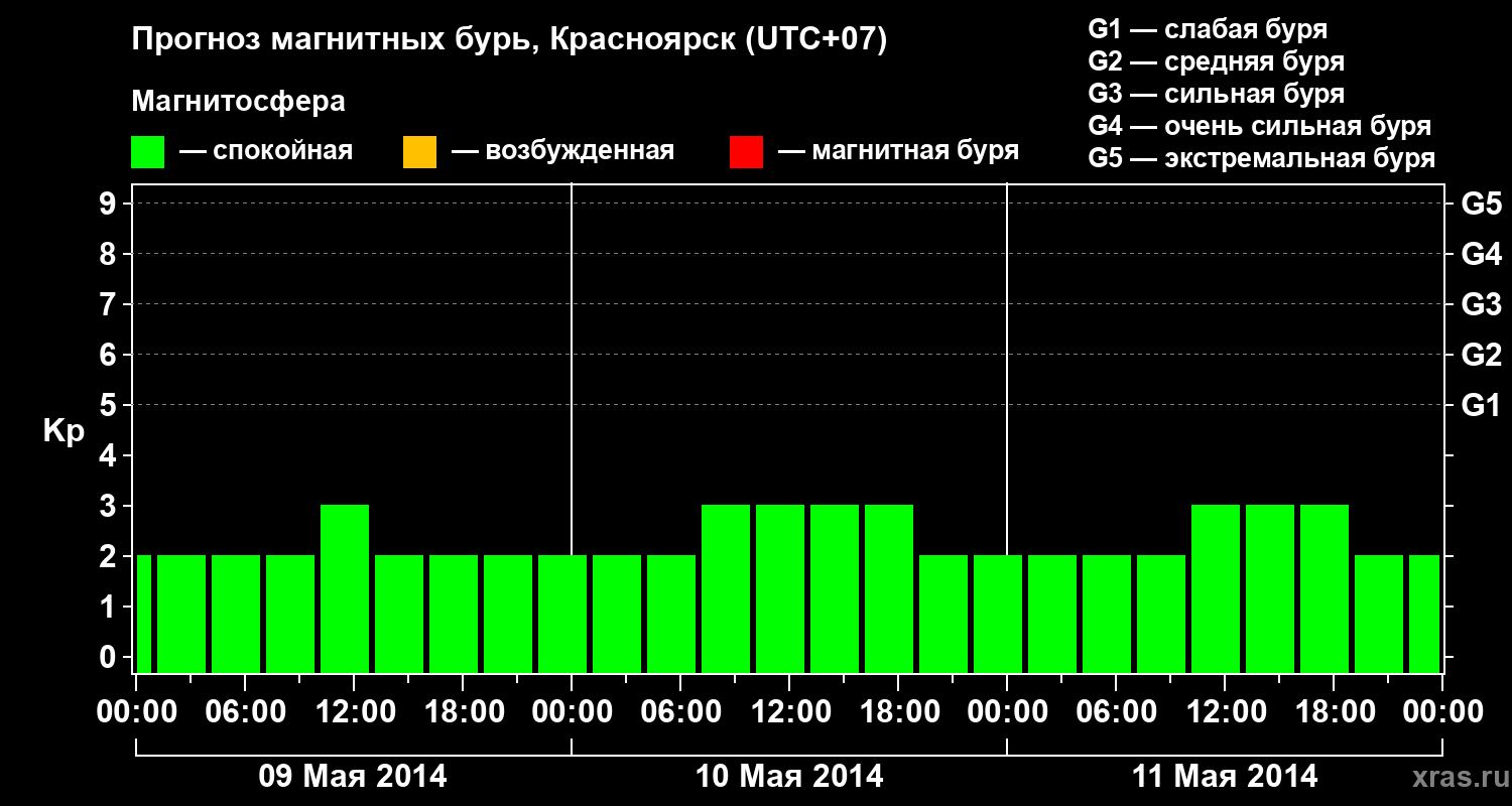 Прогноз геомагнитного индекса&nbsp;Kp