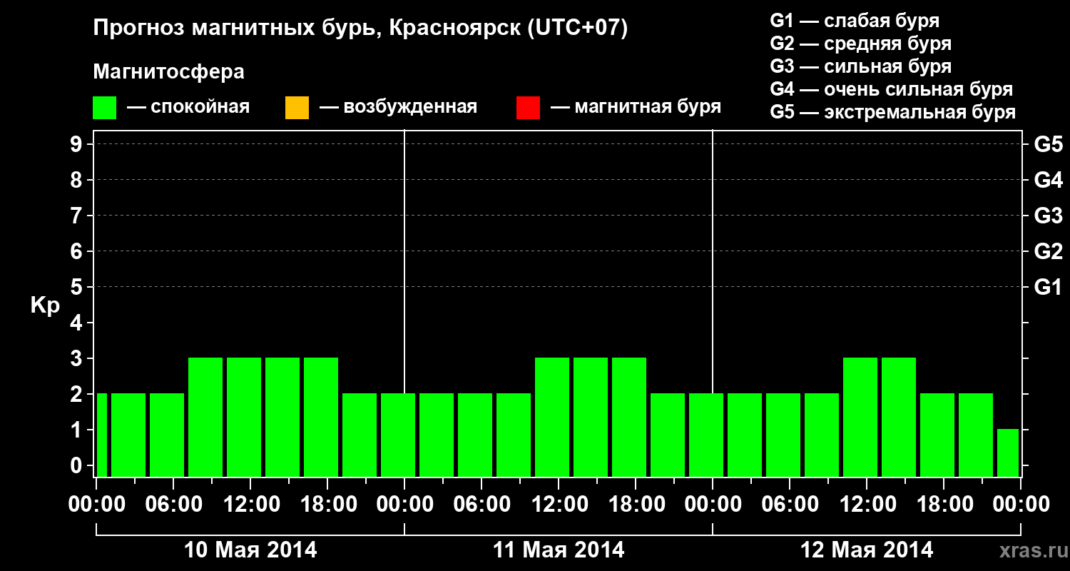 Прогноз геомагнитного индекса&nbsp;Kp