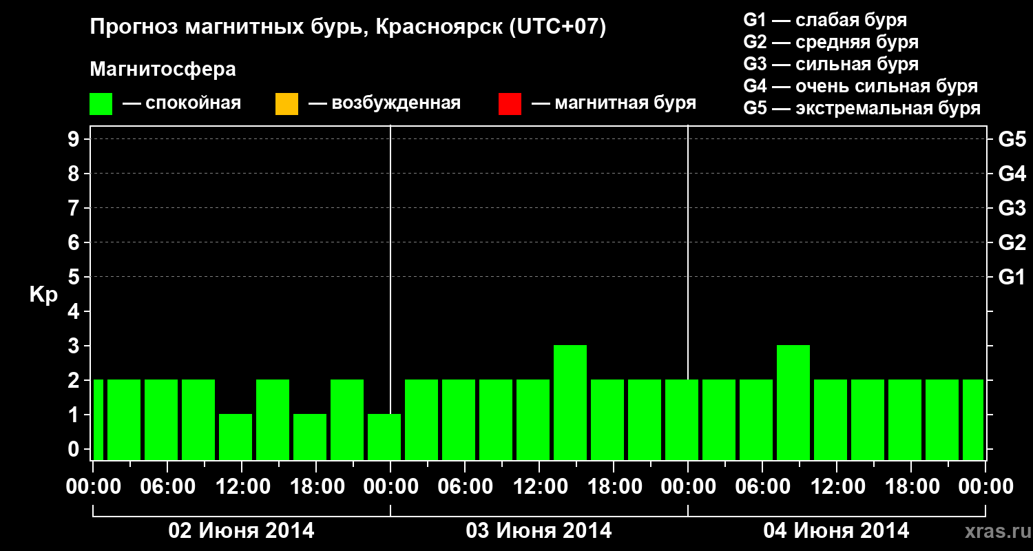 Прогноз геомагнитного индекса&nbsp;Kp