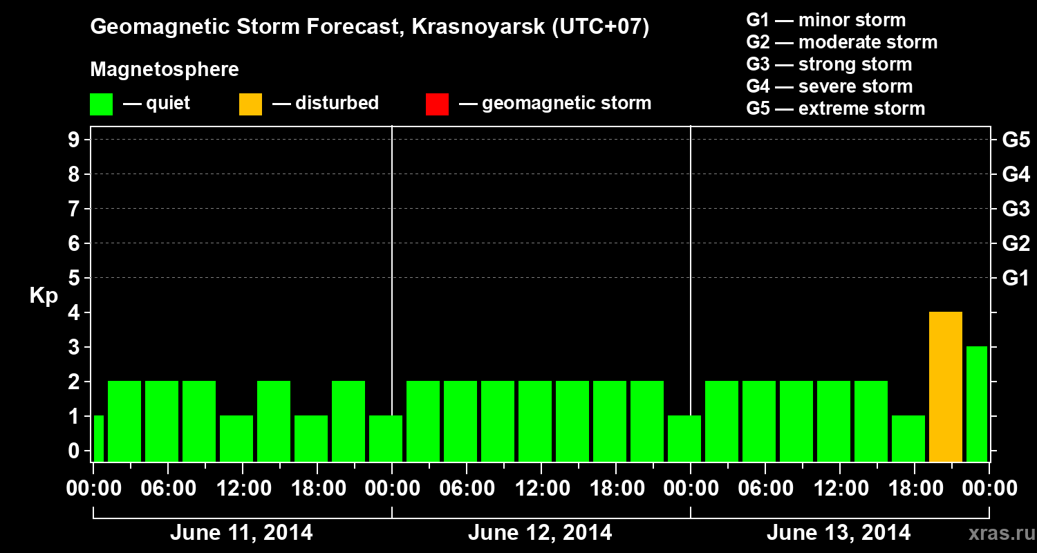 Forecast of the geomagnetic index&nbsp;Kp