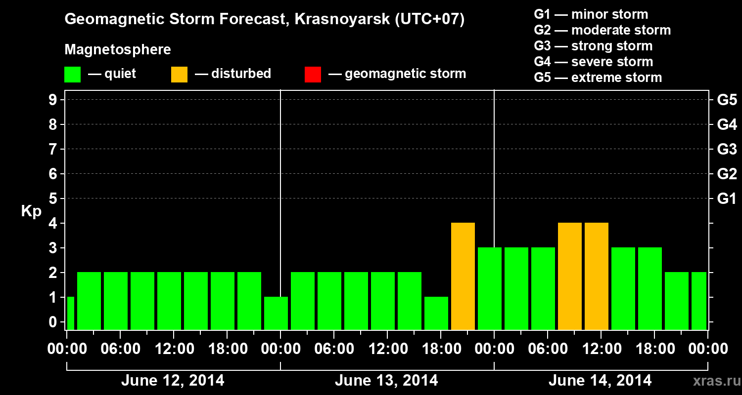 Forecast of the geomagnetic index&nbsp;Kp