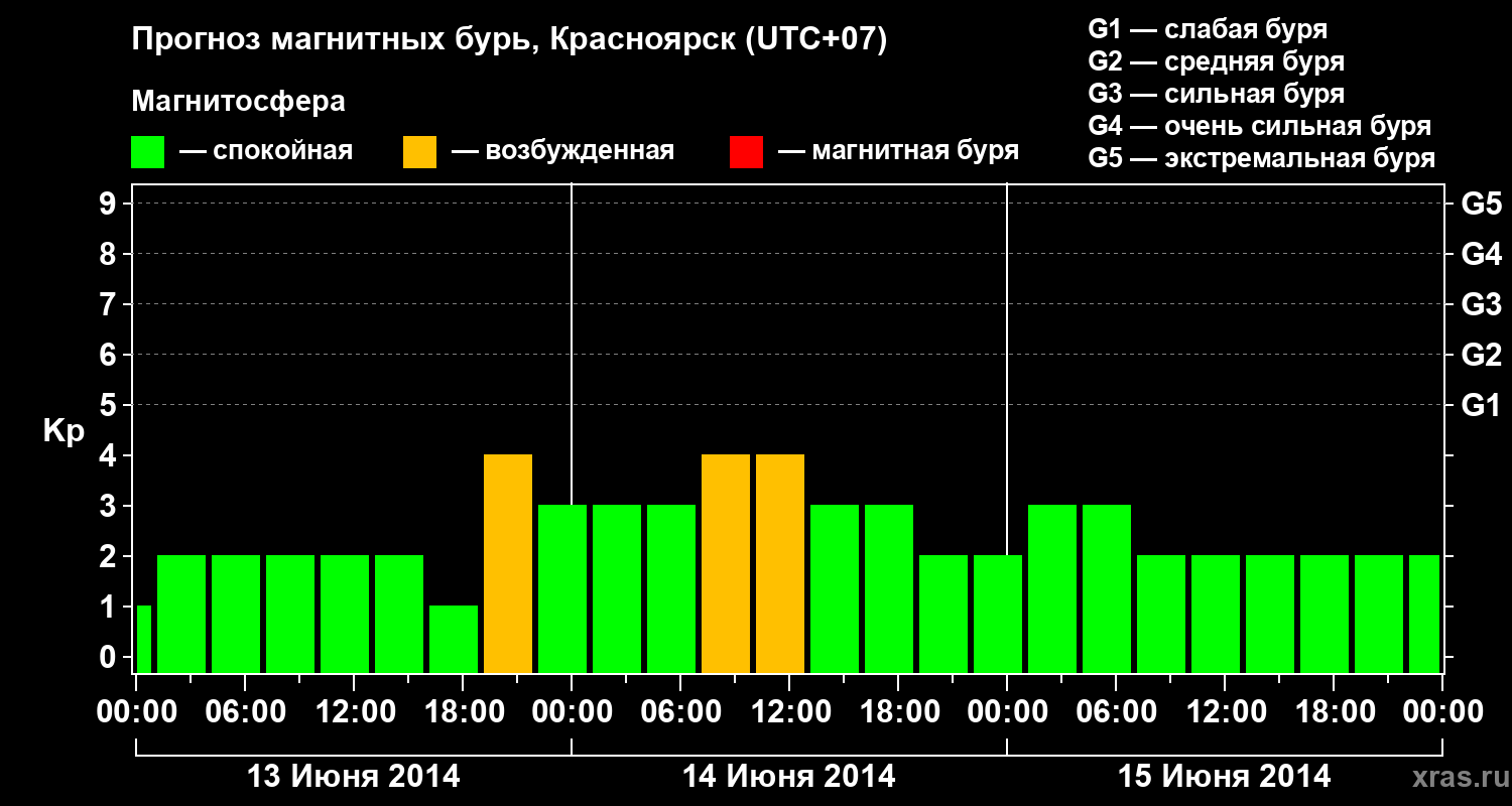 Прогноз геомагнитного индекса&nbsp;Kp