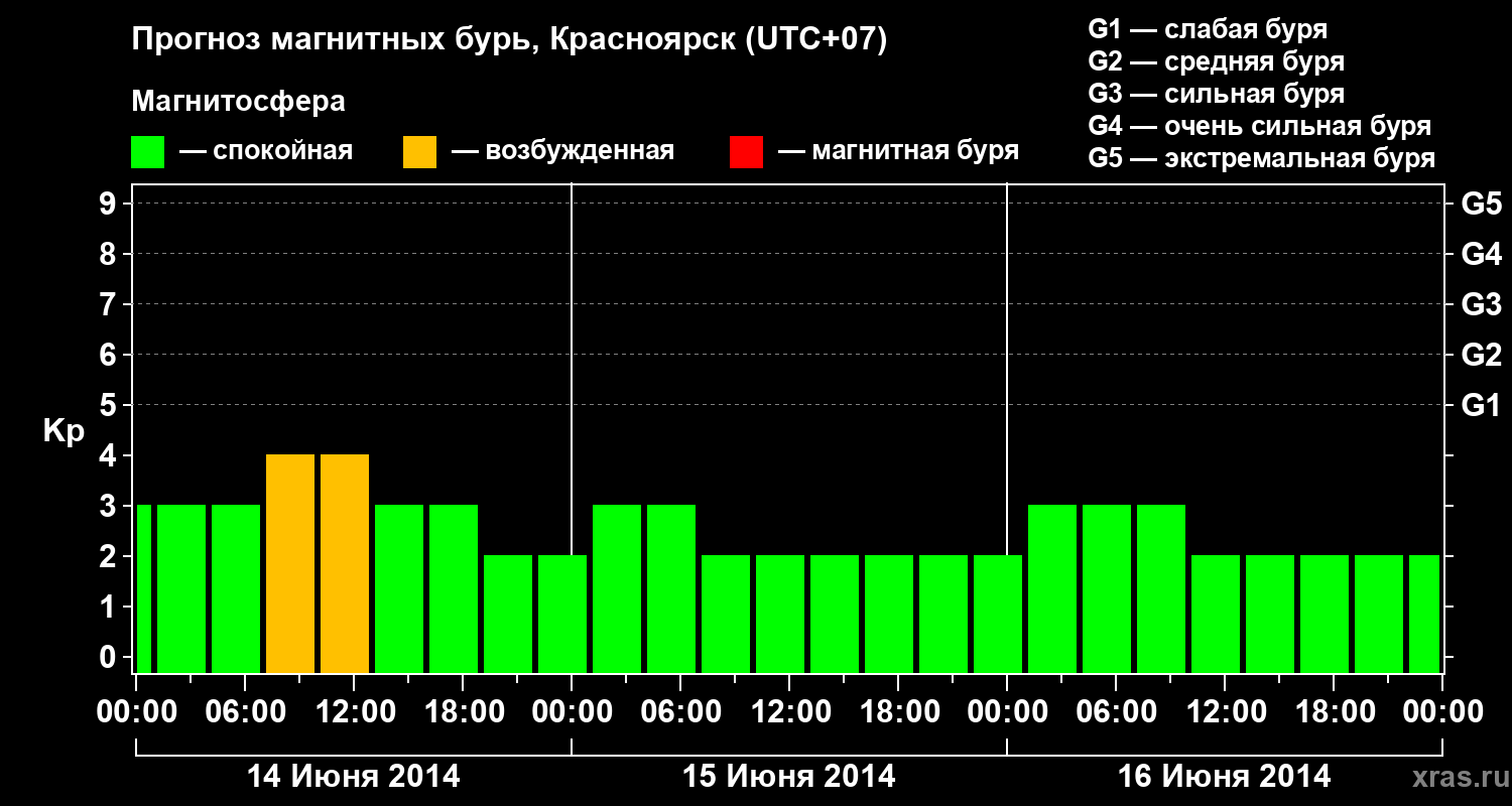 Прогноз геомагнитного индекса&nbsp;Kp