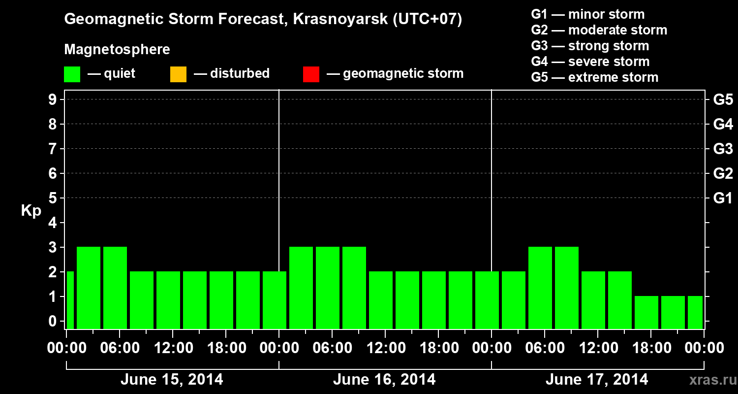 Forecast of the geomagnetic index&nbsp;Kp