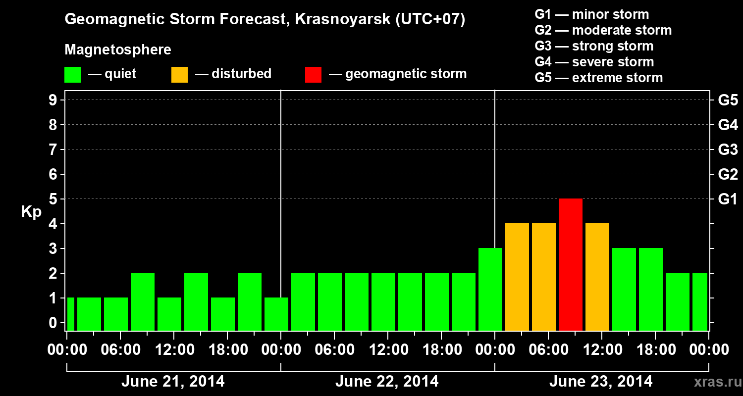 Forecast of the geomagnetic index&nbsp;Kp