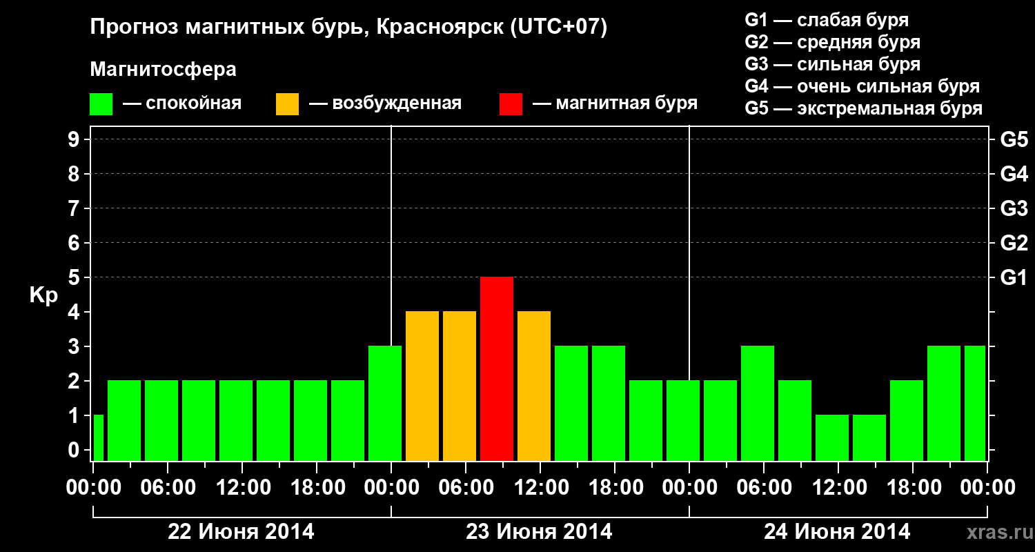 Прогноз геомагнитного индекса&nbsp;Kp