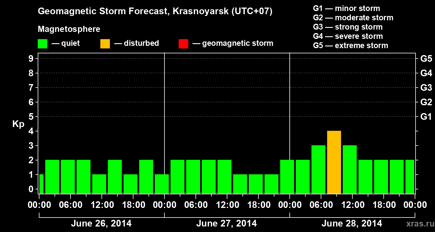 Forecast of the geomagnetic index&nbsp;Kp