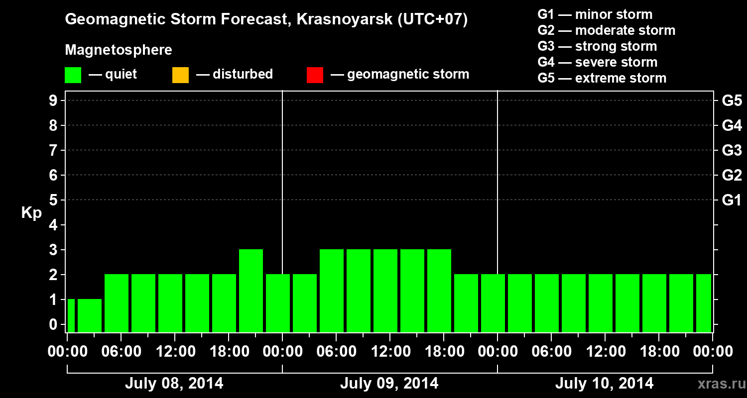 Forecast of the geomagnetic index&nbsp;Kp