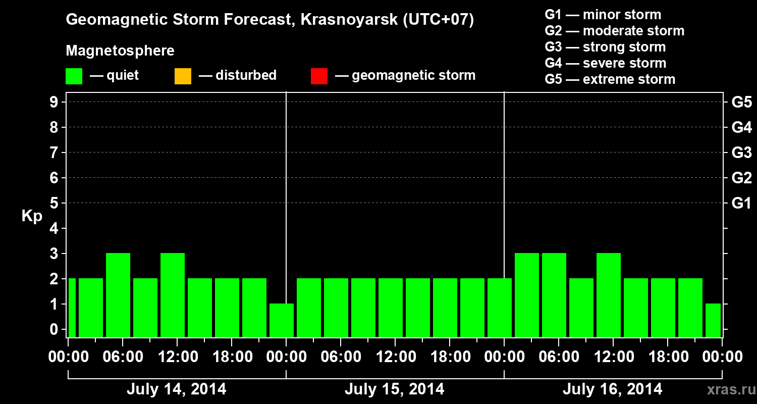 Forecast of the geomagnetic index&nbsp;Kp