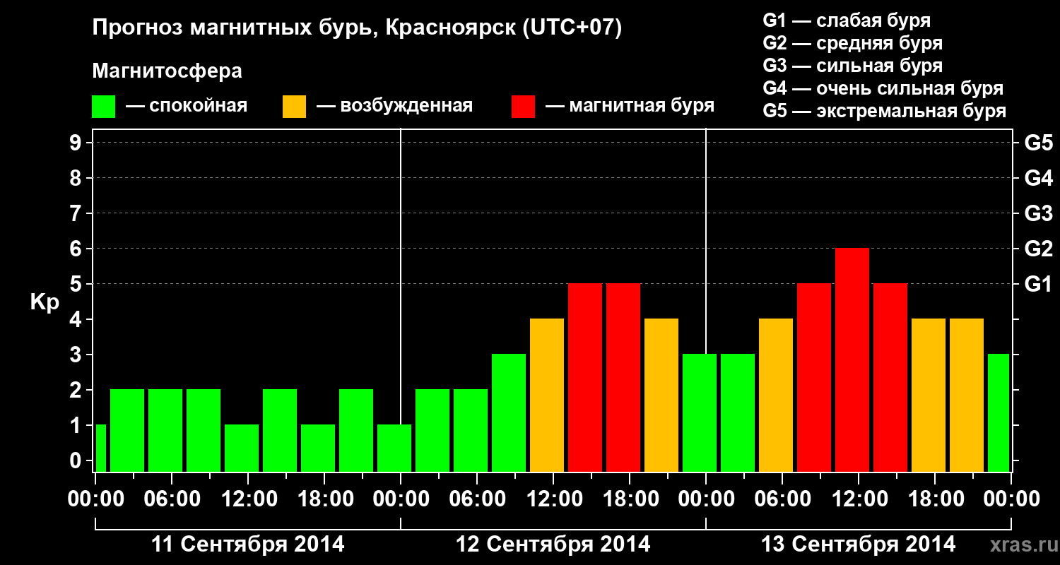 Прогноз геомагнитного индекса&nbsp;Kp