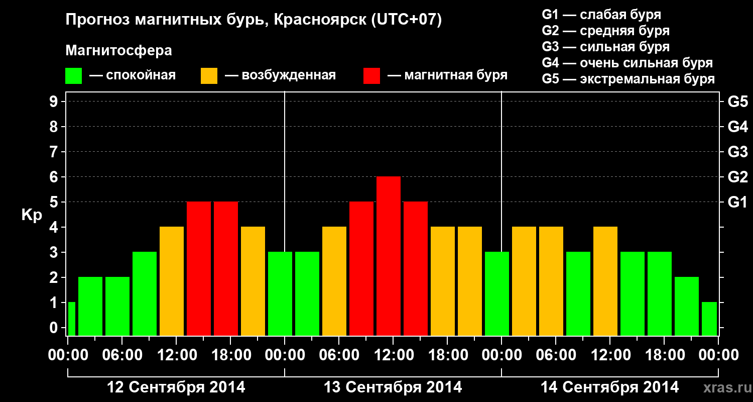 Прогноз геомагнитного индекса&nbsp;Kp