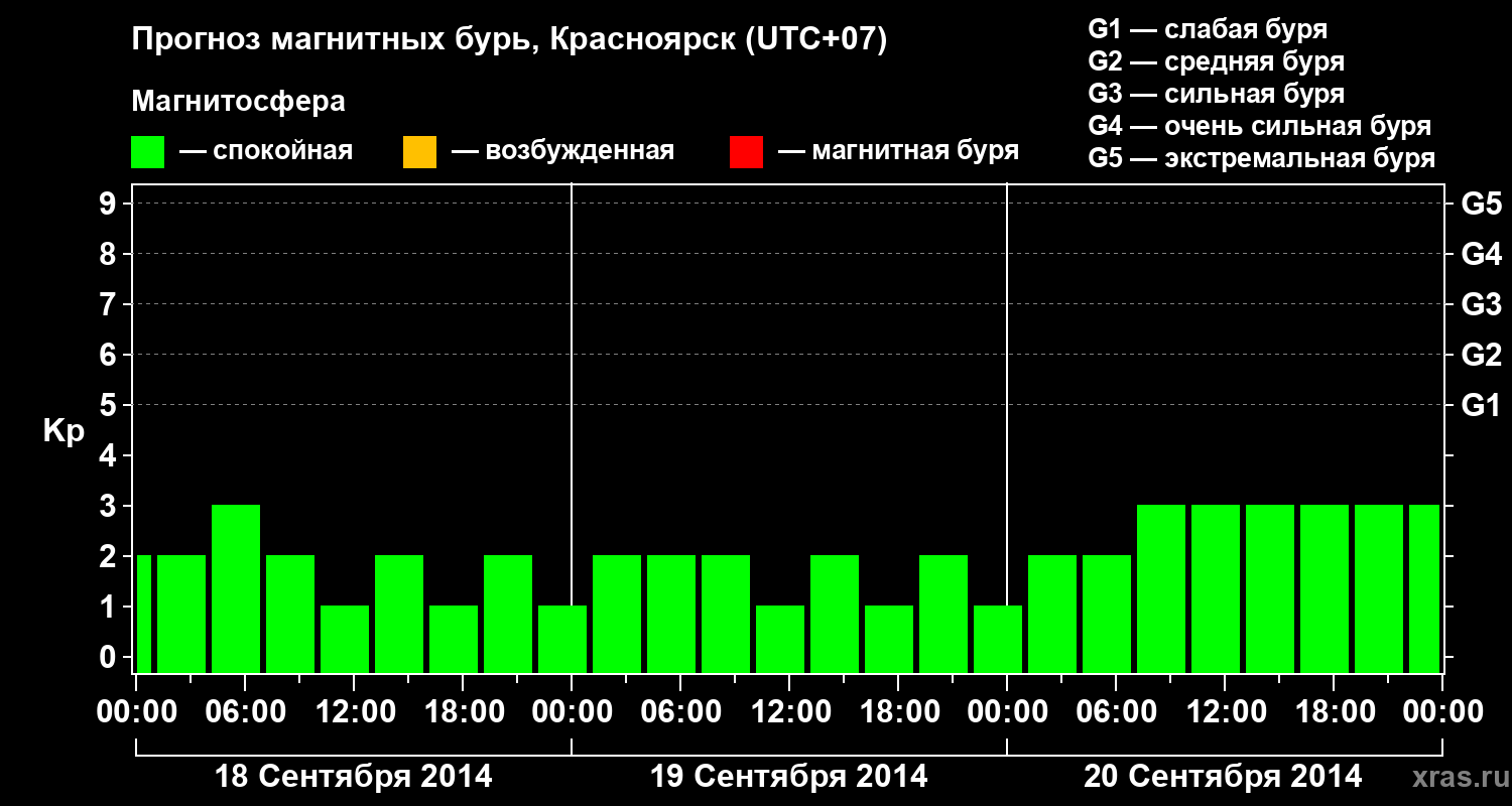Прогноз геомагнитного индекса&nbsp;Kp