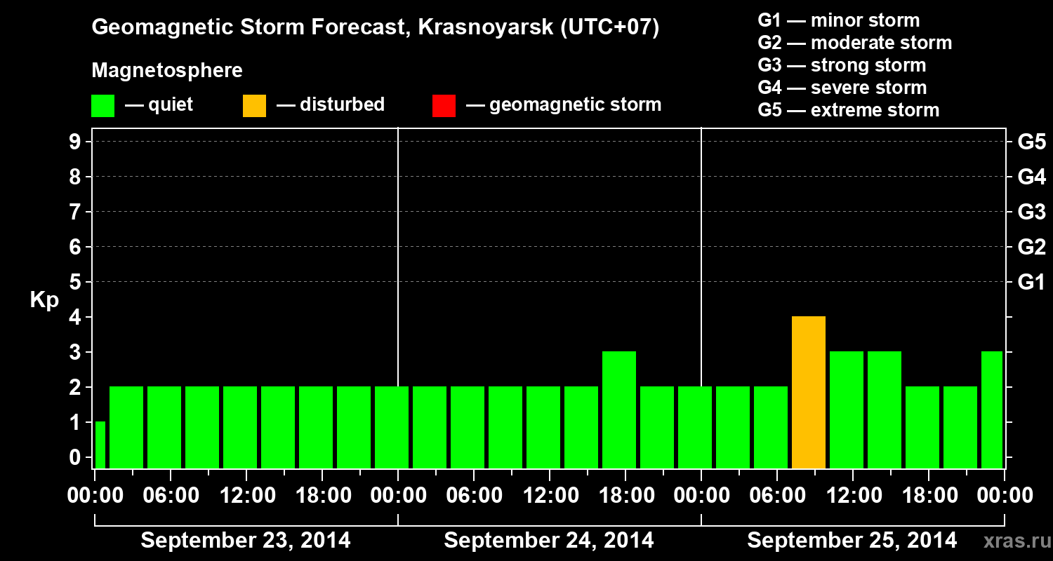 Forecast of the geomagnetic index Kp