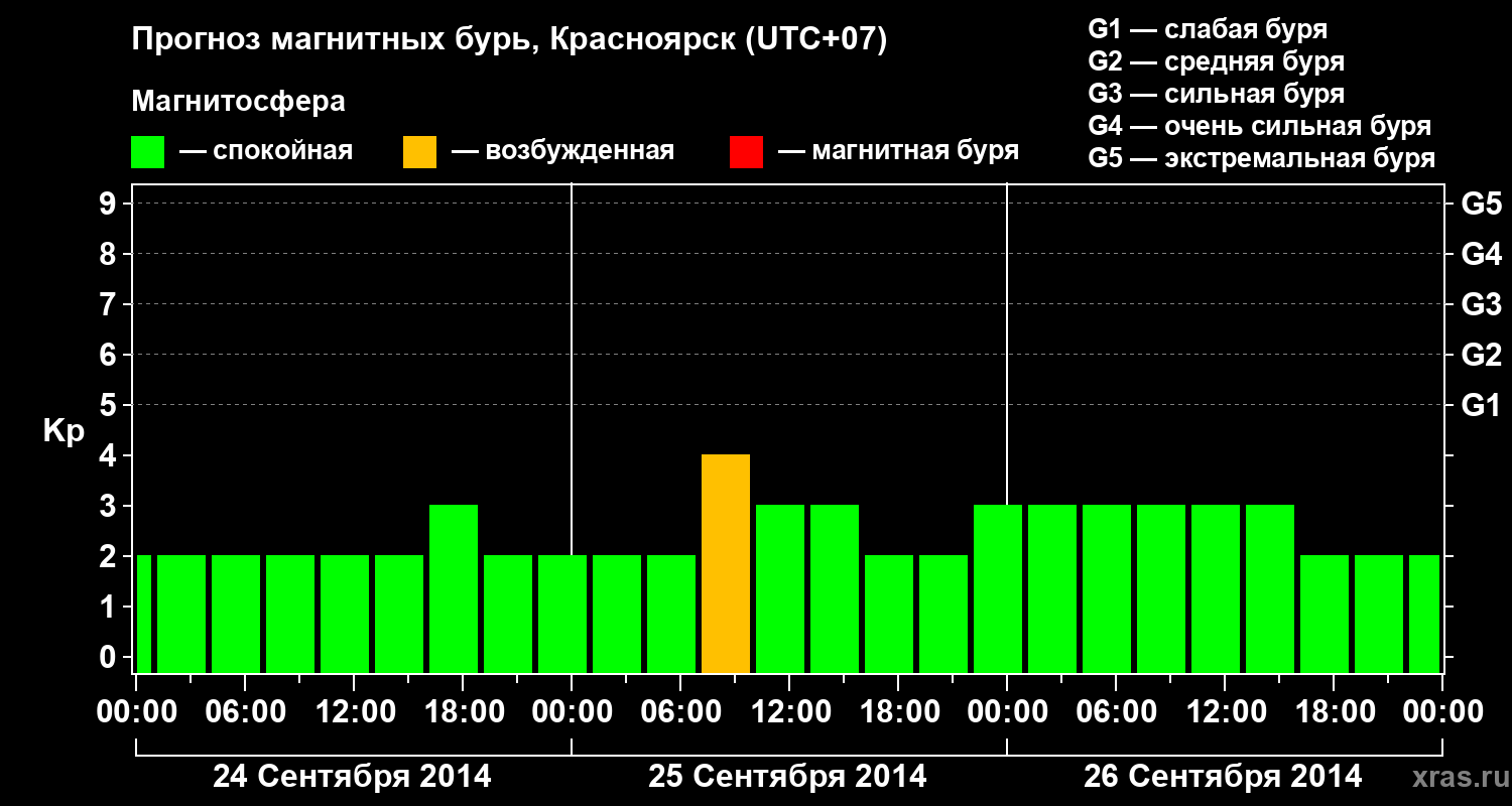 Прогноз геомагнитного индекса&nbsp;Kp
