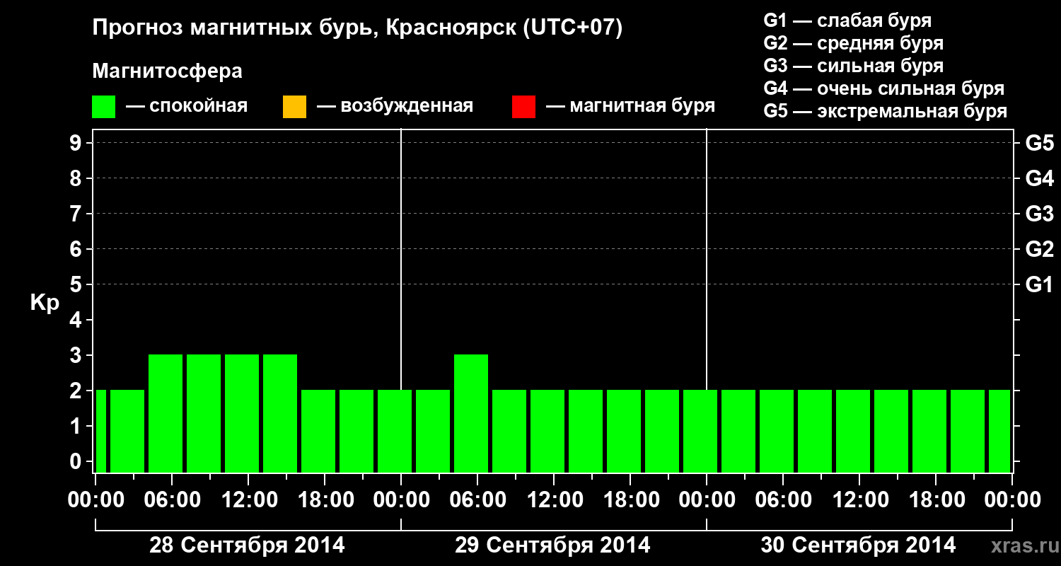 Прогноз геомагнитного индекса&nbsp;Kp