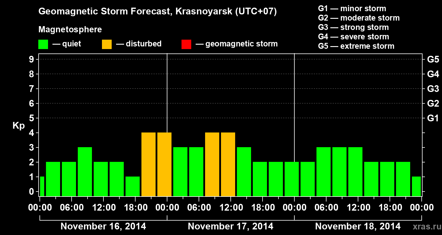 Forecast of the geomagnetic index Kp