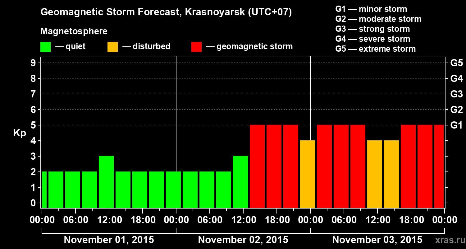 Forecast of the geomagnetic index Kp