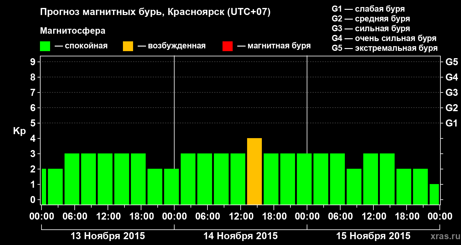 Прогноз геомагнитного индекса Kp
