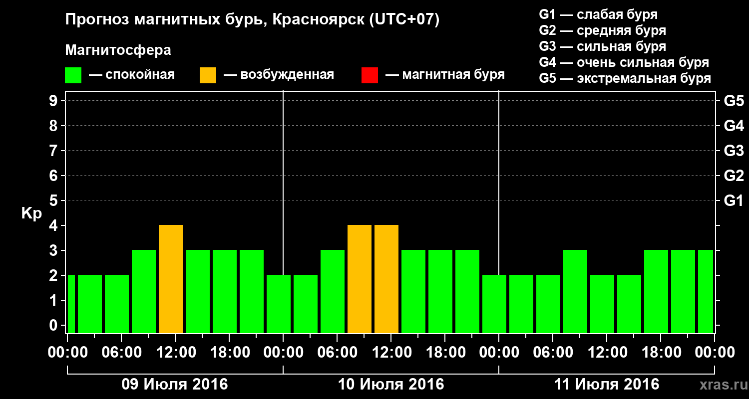 Прогноз геомагнитного индекса Kp