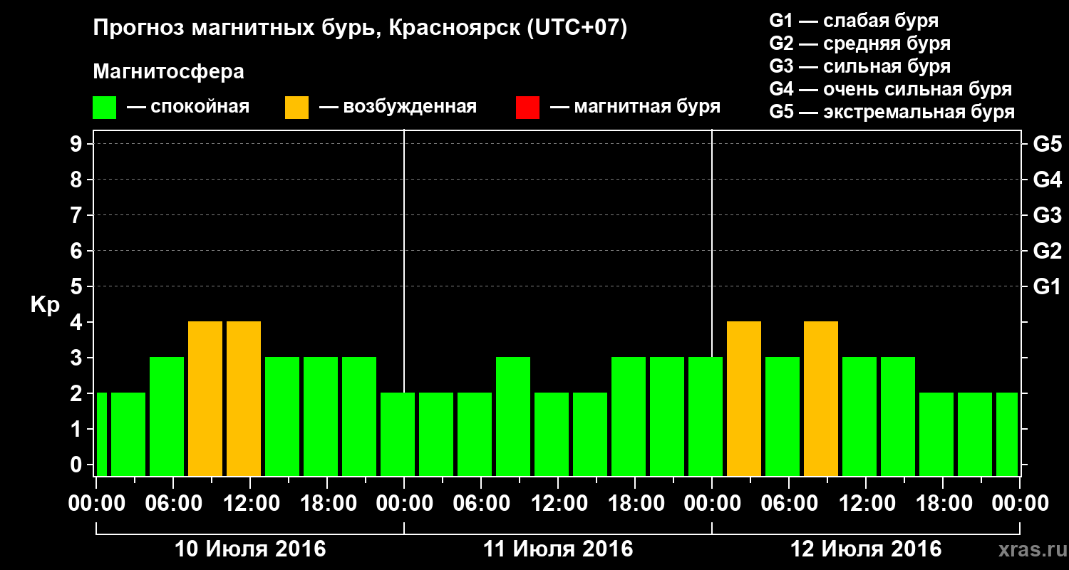 Прогноз геомагнитного индекса Kp